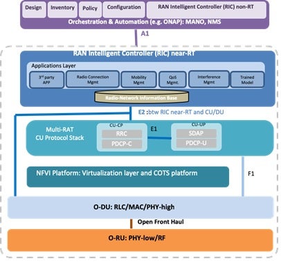 O-RAN Architecture Diagram