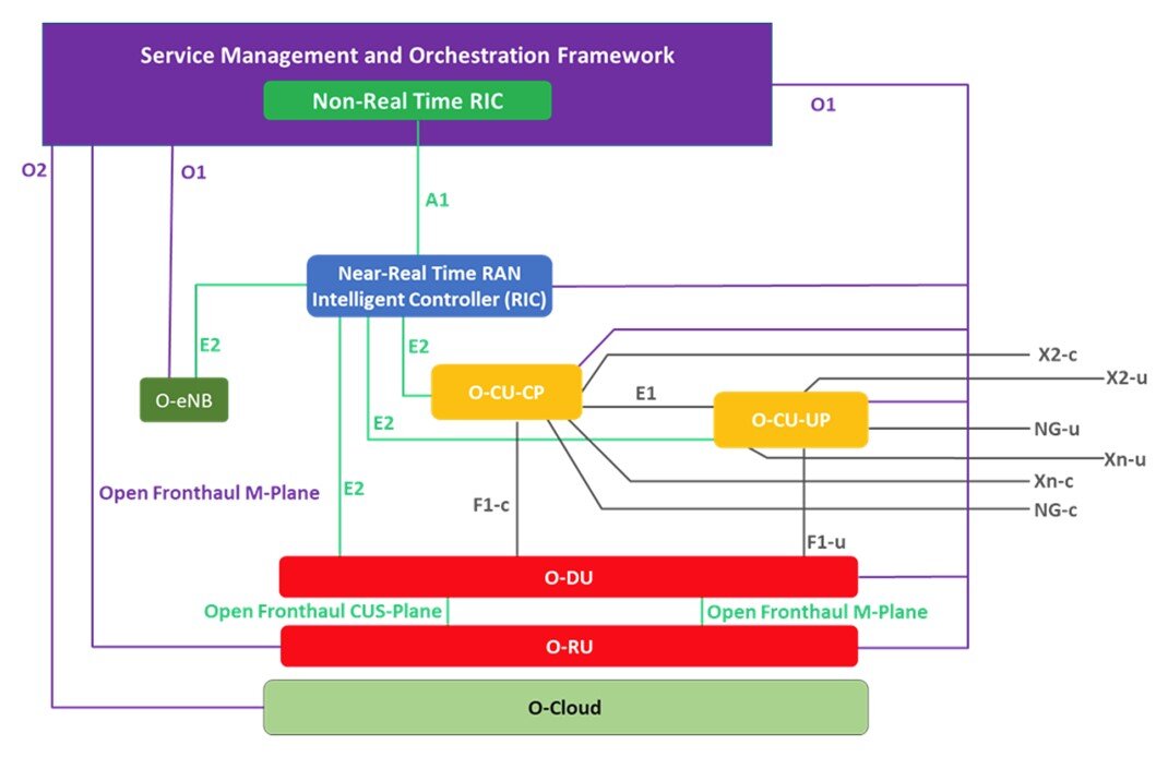 O-RAN Logical Architecture